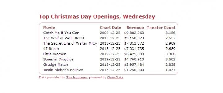 Top Christmas Day Openings, Wednesday